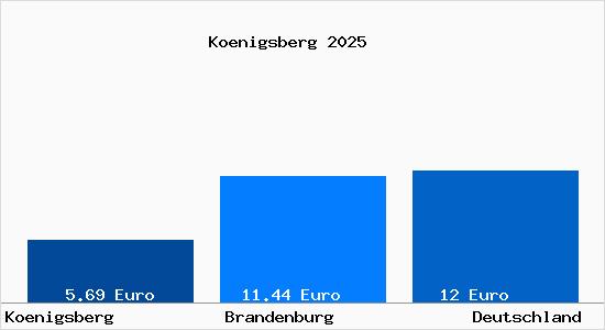 Aktueller Mietspiegel in Koenigsberg b. Wittstock, Dosse