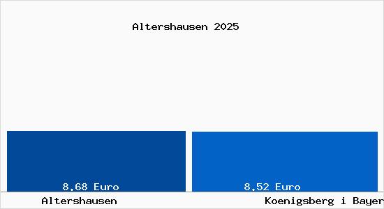 Vergleich Mietspiegel K&ouml;nigsberg in Bayern mit K&ouml;nigsberg in Bayern Altershausen