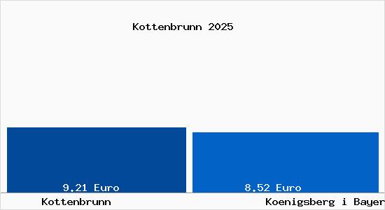 Vergleich Mietspiegel K&ouml;nigsberg in Bayern mit K&ouml;nigsberg in Bayern Kottenbrunn