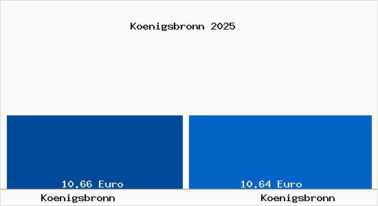 Vergleich Mietspiegel K&ouml;nigsbronn mit K&ouml;nigsbronn K&ouml;nigsbronn