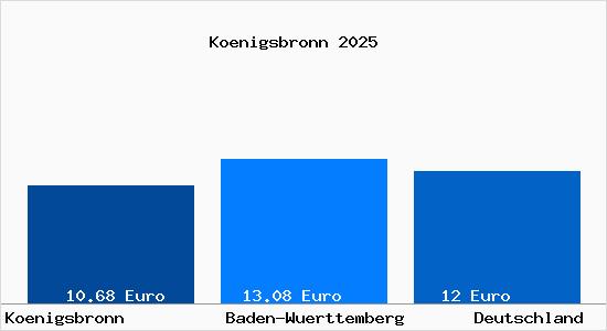 Aktueller Mietspiegel in Königsbronn Wuerttemberg