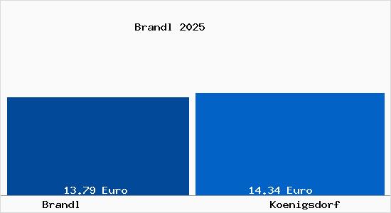 Vergleich Mietspiegel K&ouml;nigsdorf (Bayern) mit K&ouml;nigsdorf (Bayern) Brandl