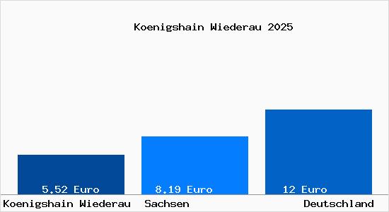 Aktueller Mietspiegel in Königshain-Wiederau
