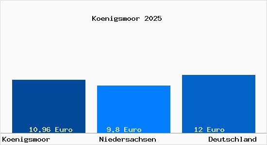 Aktueller Mietspiegel in Koenigsmoor Nordheide