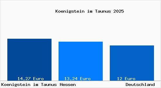 Aktueller Mietspiegel in K&ouml;nigstein im Taunus