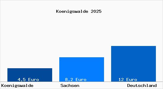 Aktueller Mietspiegel in Koenigswalde Erzgebirge