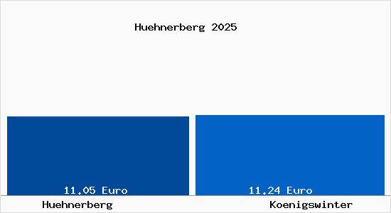 Vergleich Mietspiegel K&ouml;nigswinter mit K&ouml;nigswinter H&uuml;hnerberg