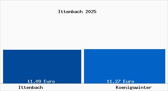 Vergleich Mietspiegel K&ouml;nigswinter mit K&ouml;nigswinter Ittenbach