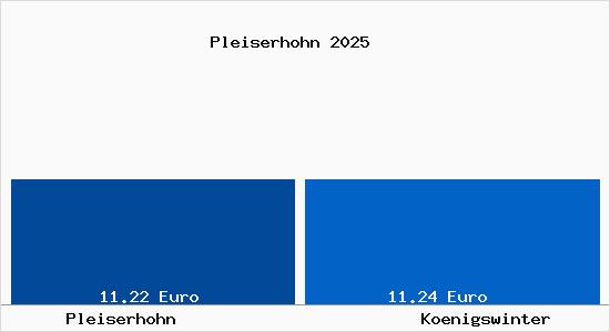Vergleich Mietspiegel K&ouml;nigswinter mit K&ouml;nigswinter Pleiserhohn