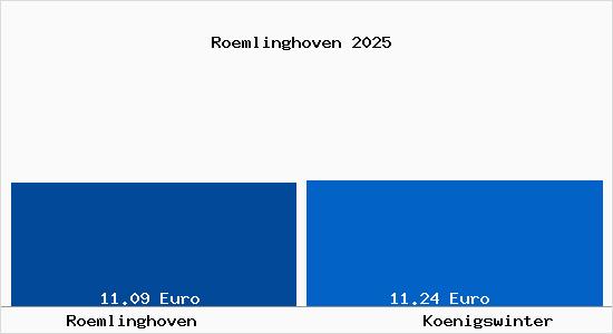 Vergleich Mietspiegel K&ouml;nigswinter mit K&ouml;nigswinter R&ouml;mlinghoven