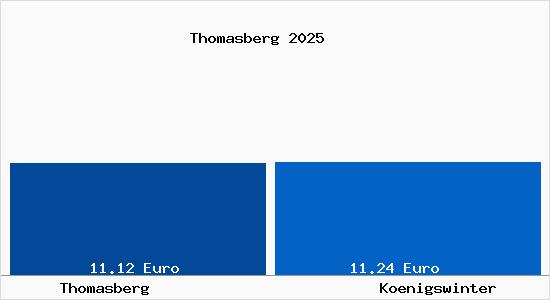 Vergleich Mietspiegel K&ouml;nigswinter mit K&ouml;nigswinter Thomasberg