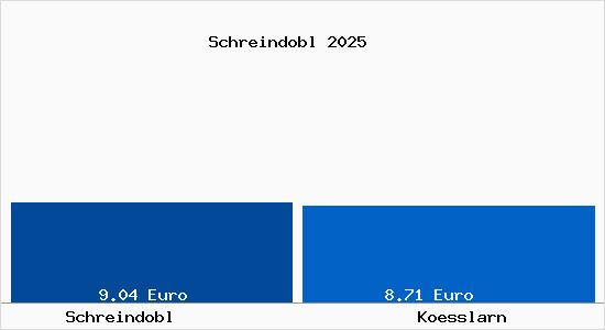 Vergleich Mietspiegel K&ouml;&szlig;larn mit K&ouml;&szlig;larn Schreindobl