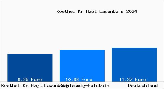 Aktueller Mietspiegel in Koethel Kr Hzgt Lauenburg Kr. Hzgt. Lauenburg