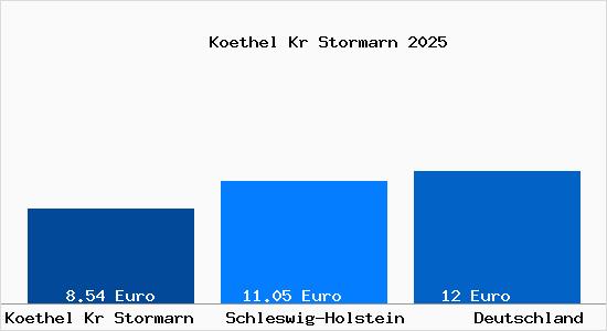 Aktueller Mietspiegel in Koethel Kr Stormarn
