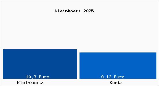 Vergleich Mietspiegel K&ouml;tz mit K&ouml;tz Kleink&ouml;tz