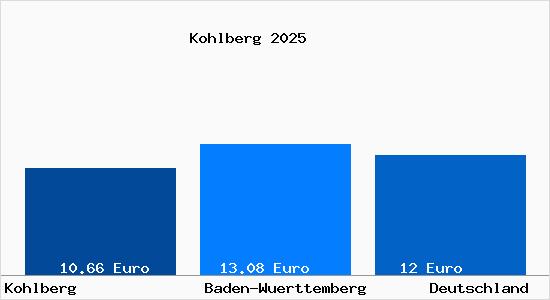 Aktueller Mietspiegel in Kohlberg Wuerttemberg