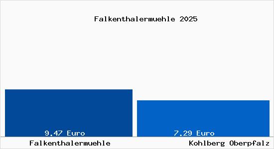 Vergleich Mietspiegel Kohlberg Oberpfalz mit Kohlberg Oberpfalz Falkenthalerm&uuml;hle