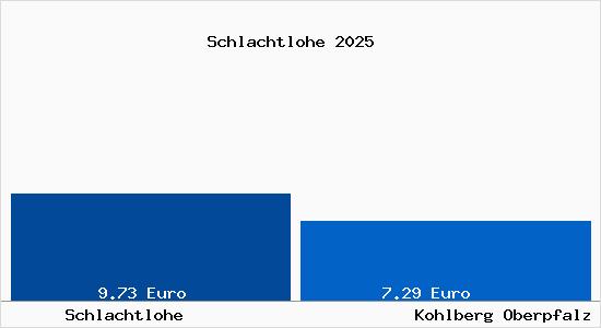 Vergleich Mietspiegel Kohlberg Oberpfalz mit Kohlberg Oberpfalz Schlachtlohe
