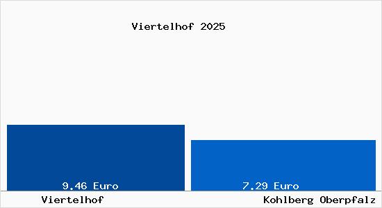 Vergleich Mietspiegel Kohlberg Oberpfalz mit Kohlberg Oberpfalz Viertelhof