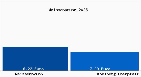 Vergleich Mietspiegel Kohlberg Oberpfalz mit Kohlberg Oberpfalz Weissenbrunn