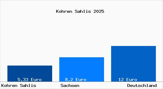 Aktueller Mietspiegel in Kohren Sahlis