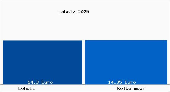 Vergleich Mietspiegel Kolbermoor mit Kolbermoor Loholz