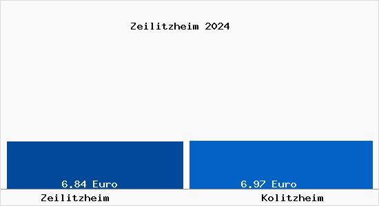 Vergleich Mietspiegel Kolitzheim mit Kolitzheim Zeilitzheim