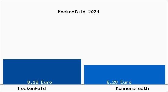 Vergleich Mietspiegel Konnersreuth mit Konnersreuth Fockenfeld