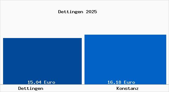 Vergleich Mietspiegel Konstanz mit Konstanz Dettingen