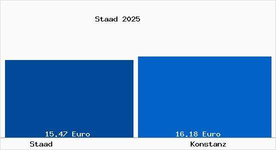 Vergleich Mietspiegel Konstanz mit Konstanz Staad