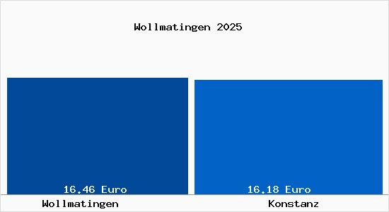 Vergleich Mietspiegel Konstanz mit Konstanz Wollmatingen