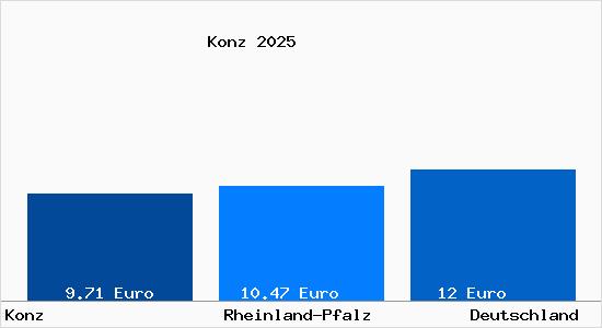 Aktueller Mietspiegel in Konz