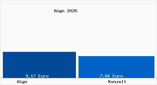 Vergleich Mietspiegel Konzell mit Konzell Aign
