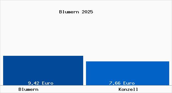 Vergleich Mietspiegel Konzell mit Konzell Blumern
