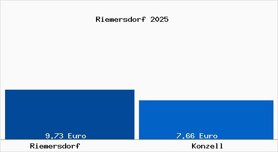Vergleich Mietspiegel Konzell mit Konzell Riemersdorf