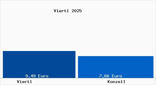Vergleich Mietspiegel Konzell mit Konzell Viertl