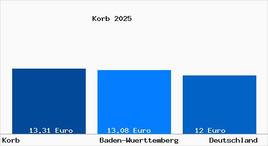 Aktueller Mietspiegel in Korb (W&uuml;rttemberg) Remstal