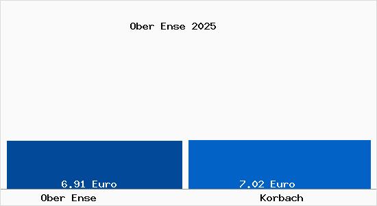 Vergleich Mietspiegel Korbach mit Korbach Ober Ense