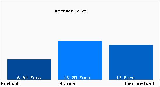 Aktueller Mietspiegel in Korbach