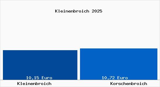 Vergleich Mietspiegel Korschenbroich mit Korschenbroich Kleinenbroich