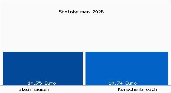 Vergleich Mietspiegel Korschenbroich mit Korschenbroich Steinhausen