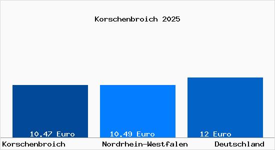 Aktueller Mietspiegel in Korschenbroich
