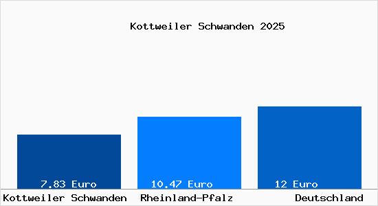 Aktueller Mietspiegel in Kottweiler Schwanden