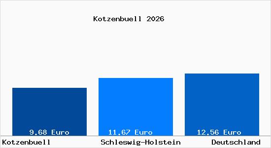 Aktueller Mietspiegel in Kotzenbuell