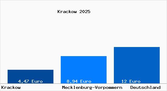 Aktueller Mietspiegel in Krackow