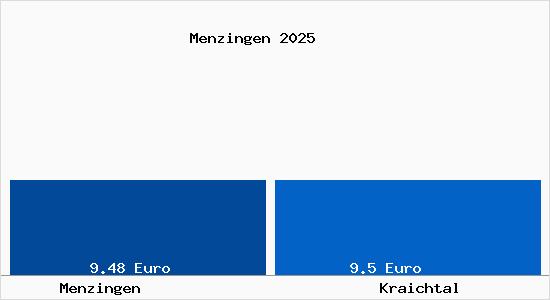 Vergleich Mietspiegel Kraichtal mit Kraichtal Menzingen