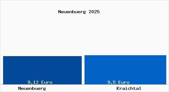 Vergleich Mietspiegel Kraichtal mit Kraichtal Neuenb&uuml;rg