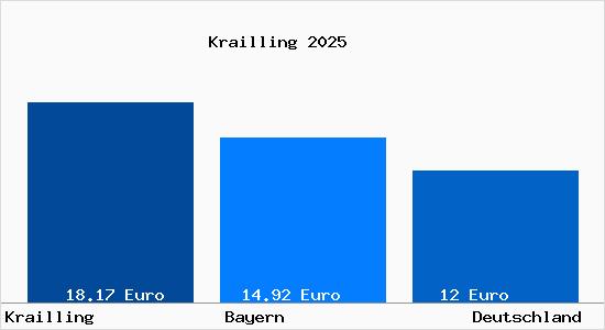 Aktueller Mietspiegel in Krailling