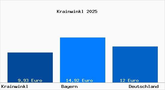 Aktueller Mietspiegel in Krainwinkl