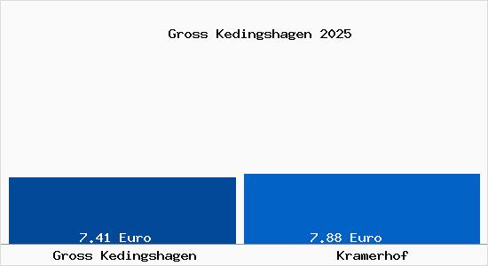 Vergleich Mietspiegel Kramerhof mit Kramerhof Gross Kedingshagen